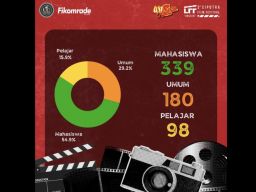 Ciputra Film Festival 2024 Dibanjiri Karya Mahasiswa dan Pelajar se Indonesia