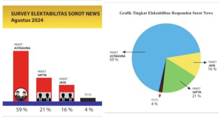 Hasil Sementara Survei Elektabilitas Pilkada Klungkung, Pasangan ASTAGUNA Unggul Signifikan