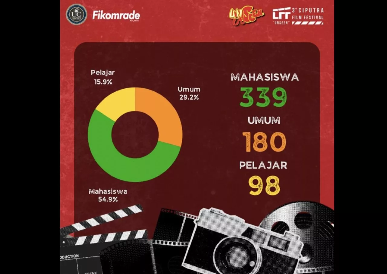 Ciputra Film Festival 2024 Dibanjiri Karya Mahasiswa dan Pelajar se Indonesia