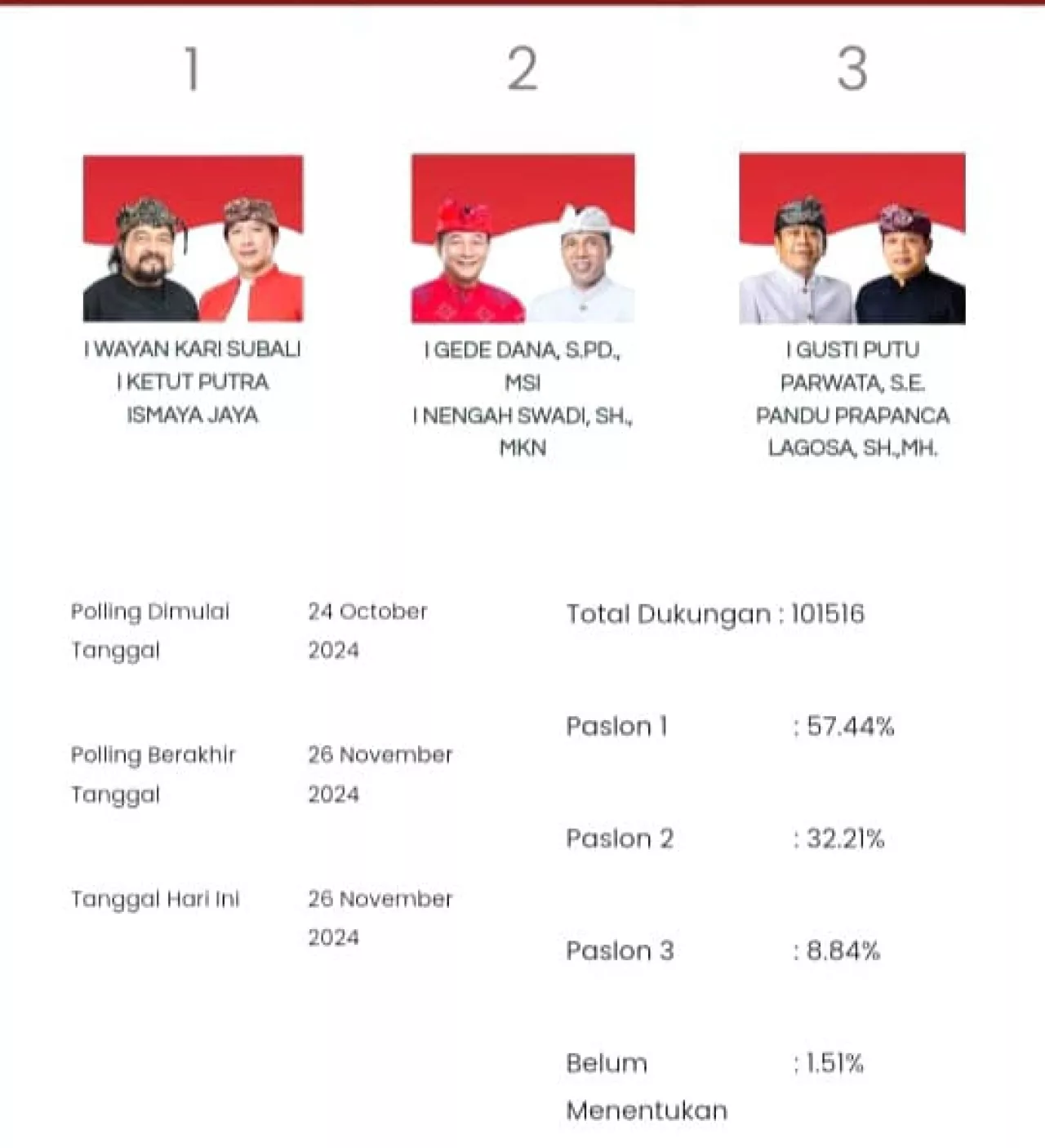 Paslon Nomor Urut 1 Memimpin, Hasil Polling Pilkada Karangasem 2024 di Media Sosial